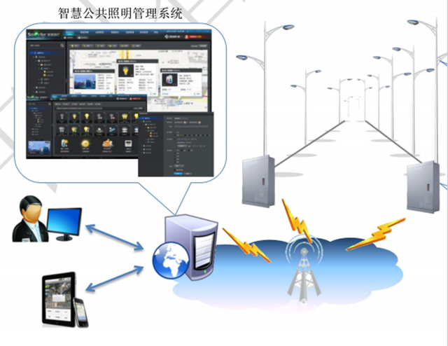 智慧城市建设-智慧路灯控制系统解决方案
