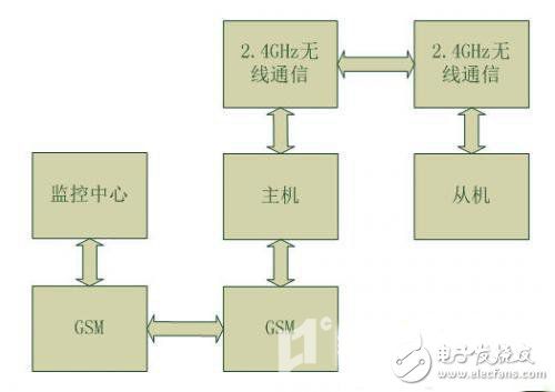 太阳能路灯远程无线监控节能系统方案设计